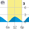 Castle Hayne, NE River tide chart for Tuesday, March 3, 2026