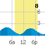 Castle Hayne, NE River tide chart for Sunday, March 8, 2026