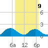 Castle Hayne, NE River tide chart for Monday, March 9, 2026