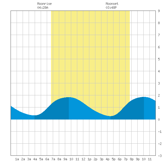 Castle Hayne, NE River tide chart for Monday, April 13, 2026