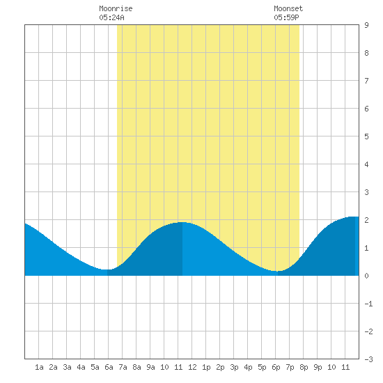 Castle Hayne, NE River tide chart for Wednesday, April 15, 2026