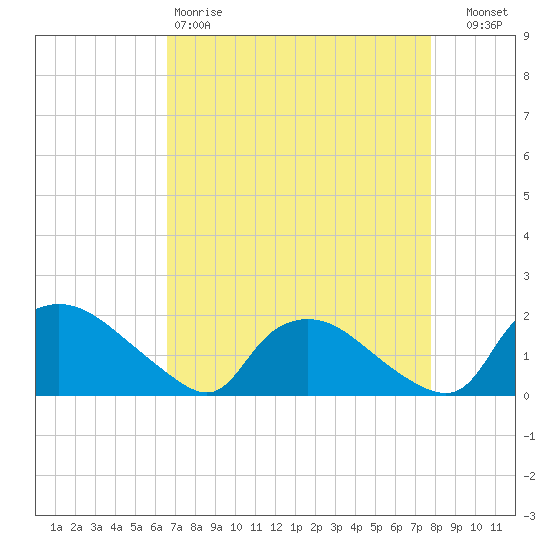 Castle Hayne, NE River tide chart for Saturday, April 18, 2026