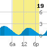 Castle Hayne, NE River tide chart for Sunday, April 19, 2026