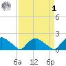 Castle Hayne, NE River tide chart for Wednesday, April 1, 2026