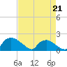Castle Hayne, NE River tide chart for Tuesday, April 21, 2026