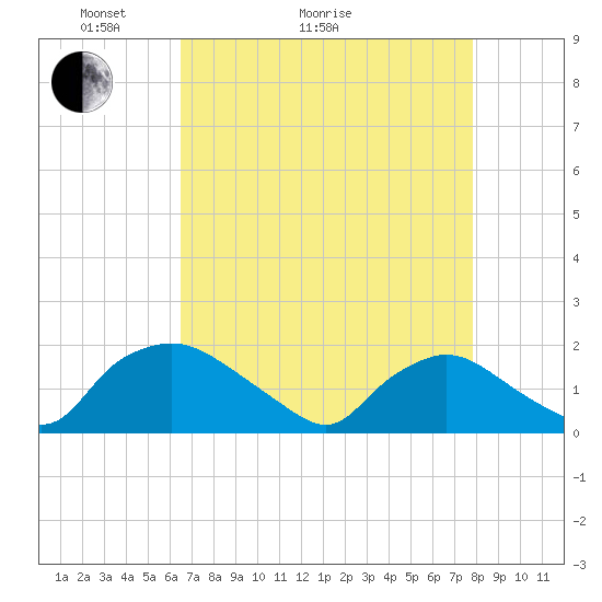 Castle Hayne, NE River tide chart for Thursday, April 23, 2026