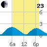 Castle Hayne, NE River tide chart for Thursday, April 23, 2026