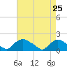 Castle Hayne, NE River tide chart for Saturday, April 25, 2026