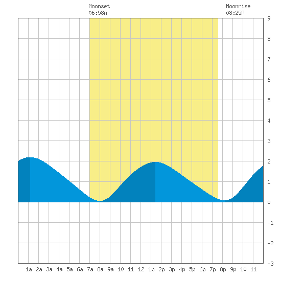 Castle Hayne, NE River tide chart for Thursday, April 2, 2026