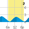 Castle Hayne, NE River tide chart for Thursday, April 2, 2026