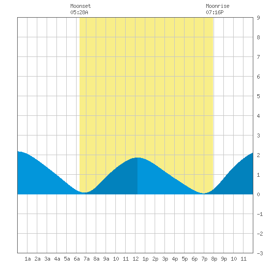 Castle Hayne, NE River tide chart for Thursday, April 30, 2026