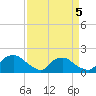 Castle Hayne, NE River tide chart for Sunday, April 5, 2026