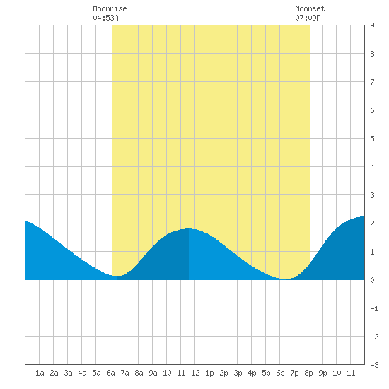 Castle Hayne, NE River tide chart for Friday, May 15, 2026