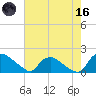 Castle Hayne, NE River tide chart for Saturday, May 16, 2026