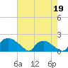 Castle Hayne, NE River tide chart for Tuesday, May 19, 2026