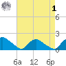 Castle Hayne, NE River tide chart for Friday, May 1, 2026