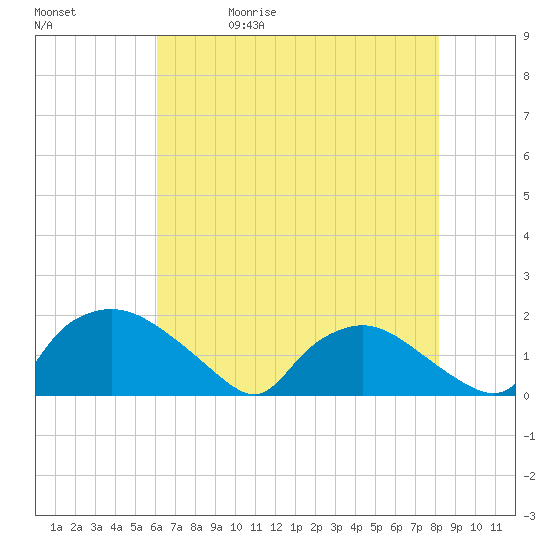 Castle Hayne, NE River tide chart for Wednesday, May 20, 2026