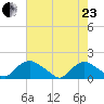 Castle Hayne, NE River tide chart for Saturday, May 23, 2026