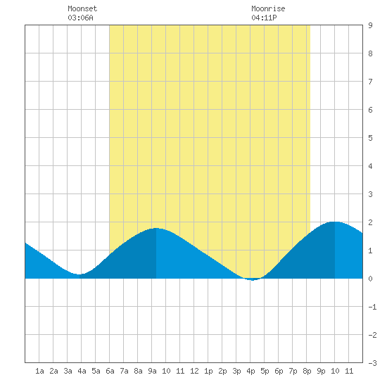 Castle Hayne, NE River tide chart for Tuesday, May 26, 2026
