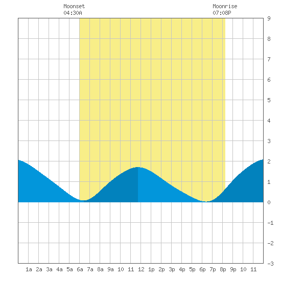 Castle Hayne, NE River tide chart for Friday, May 29, 2026