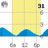 Castle Hayne, NE River tide chart for Sunday, May 31, 2026