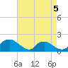Castle Hayne, NE River tide chart for Tuesday, May 5, 2026