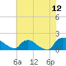 Castle Hayne, NE River tide chart for Friday, June 12, 2026