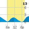 Castle Hayne, NE River tide chart for Saturday, June 13, 2026