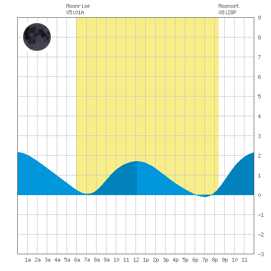 Castle Hayne, NE River tide chart for Sunday, June 14, 2026