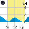 Castle Hayne, NE River tide chart for Sunday, June 14, 2026