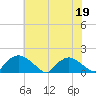 Castle Hayne, NE River tide chart for Friday, June 19, 2026