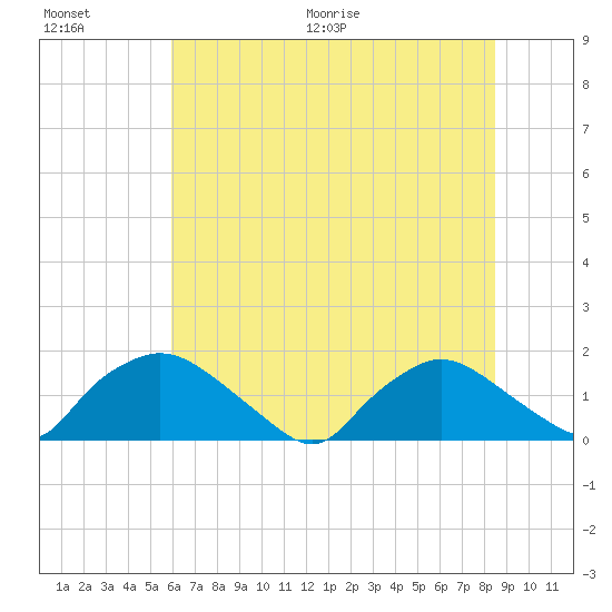 Castle Hayne, NE River tide chart for Saturday, June 20, 2026