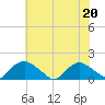 Castle Hayne, NE River tide chart for Saturday, June 20, 2026