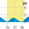 Castle Hayne, NE River tide chart for Saturday, June 27, 2026