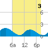 Castle Hayne, NE River tide chart for Wednesday, June 3, 2026