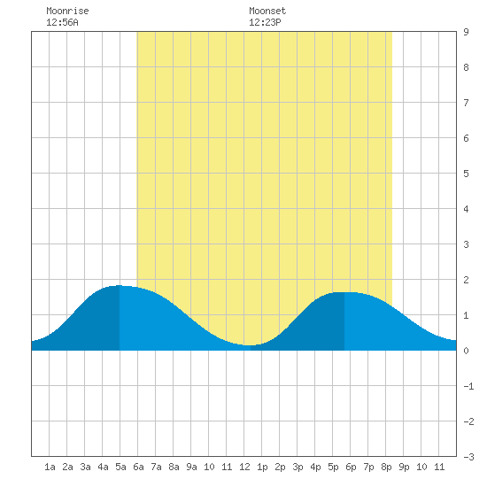 Castle Hayne, NE River tide chart for Sunday, June 7, 2026