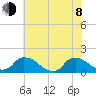 Castle Hayne, NE River tide chart for Monday, June 8, 2026