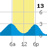Castle Hill tide chart for Sunday, February 13, 2022