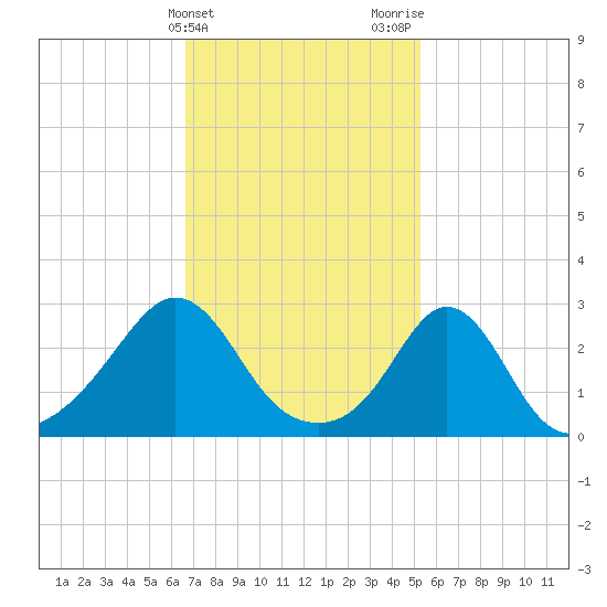 Castle Hill tide chart for Monday, February 14, 2022