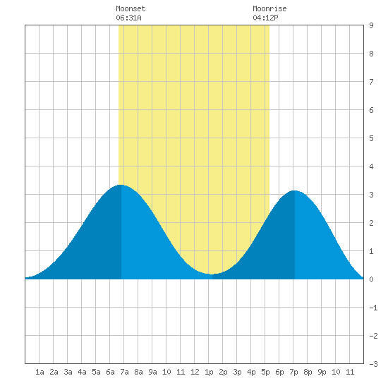 Castle Hill tide chart for Tuesday, February 15, 2022