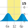 Castle Hill tide chart for Tuesday, February 15, 2022