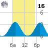 Castle Hill tide chart for Wednesday, February 16, 2022