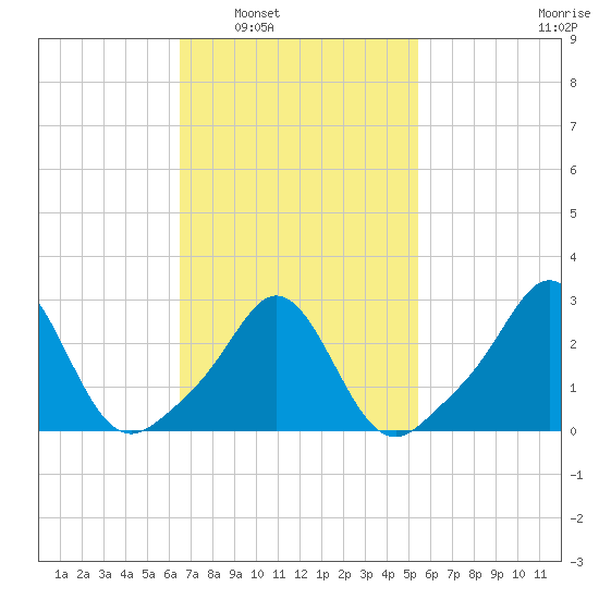 Castle Hill tide chart for Monday, February 21, 2022