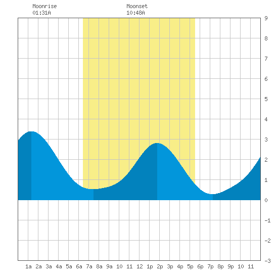Castle Hill tide chart for Thursday, February 24, 2022