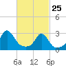 Castle Hill tide chart for Friday, February 25, 2022