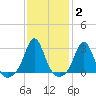 Castle Hill tide chart for Wednesday, February 2, 2022