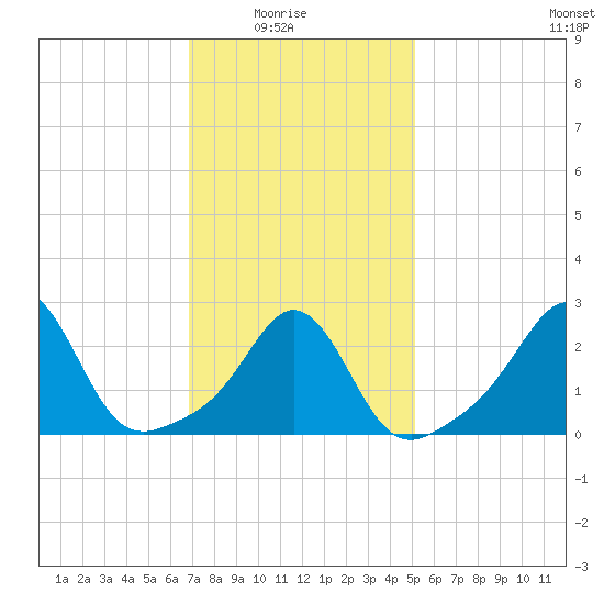 Castle Hill tide chart for Sunday, February 6, 2022