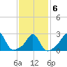 Castle Hill tide chart for Sunday, February 6, 2022