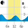 Castle Hill tide chart for Tuesday, February 8, 2022
