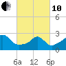 Castle Hill tide chart for Thursday, March 10, 2022
